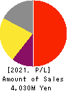 Oricon Inc. Profit and Loss Account 2021年Mar期 Oricon Inc. Profit and Loss Account 2021年3月期