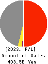 Kumagai Gumi Co.,Ltd. Profit and Loss Account 2023年Mar期 Kumagai Gumi Co.,Ltd. Profit and Loss Account 2023年3月期