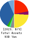 ASANUMA CORPORATION Balance Sheet 2023年Mar期 ASANUMA CORPORATION Balance Sheet 2023年3月期