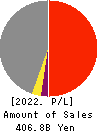 KOBE BUSSAN CO.,LTD. Profit and Loss Account 2022年Oct期 KOBE BUSSAN CO.,LTD. Profit and Loss Account 2022年10月期