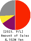 LAND Co., Ltd. Profit and Loss Account 2023年Feb期 LAND Co., Ltd. Profit and Loss Account 2023年2月期