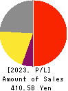 SYSMEX CORPORATION Profit and Loss Account 2023年3月期