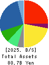 IMAGICA GROUP Inc. Balance Sheet 2025年Mar期 IMAGICA GROUP Inc. Balance Sheet 2025年3月期