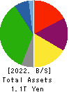 Nagoya Railroad Co.,Ltd. Balance Sheet 2022年Mar期 Nagoya Railroad Co.,Ltd. Balance Sheet 2022年3月期
