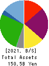 ROUND ONE Corporation Balance Sheet 2021年3月期