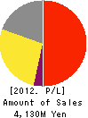 KANEZAKI CO.,LTD. Profit and Loss Account 2012年2月期