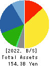 KYOKUTO KAIHATSU KOGYO CO.,LTD. Balance Sheet 2022年Mar期 KYOKUTO KAIHATSU KOGYO CO.,LTD. Balance Sheet 2022年3月期