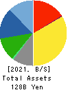 TV TOKYO Holdings Corporation Balance Sheet 2021年3月期