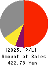Odakyu Electric Railway Co.,Ltd. Profit and Loss Account 2025年Mar期 Odakyu Electric Railway Co.,Ltd. Profit and Loss Account 2025年3月期
