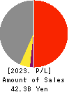 The Global Ltd. Profit and Loss Account 2023年6月期