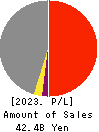 Nankai Tatsumura Construction Co.,Ltd. Profit and Loss Account 2023年Mar期 Nankai Tatsumura Construction Co.,Ltd. Profit and Loss Account 2023年3月期