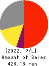 Shimadzu Corporation Profit and Loss Account 2022年3月期