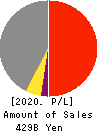 NIPPO CORPORATION Profit and Loss Account 2020年Mar期 NIPPO CORPORATION Profit and Loss Account 2020年3月期
