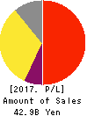 シーズ・ホールディングス Profit and Loss Account 2017年7月期