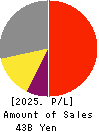 NIHON DENGI CO.,LTD. Profit and Loss Account 2025年Mar期 NIHON DENGI CO.,LTD. Profit and Loss Account 2025年3月期