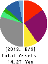 SONY CORPORATION Balance Sheet 2013年Mar期 SONY CORPORATION Balance Sheet 2013年3月期