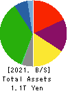 Nagoya Railroad Co.,Ltd. Balance Sheet 2021年Mar期 Nagoya Railroad Co.,Ltd. Balance Sheet 2021年3月期