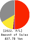 DCM Holdings Co., Ltd. Profit and Loss Account 2022年2月期