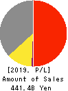 Oki Electric Industry Company,Limited Profit and Loss Account 2019年Mar期 Oki Electric Industry Company,Limited Profit and Loss Account 2019年3月期