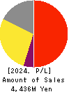 Japan PropTech Co.,Ltd. Profit and Loss Account 2024年6月期