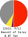 DAIWA HOUSE INDUSTRY CO.,LTD. Profit and Loss Account 2022年Mar期 DAIWA HOUSE INDUSTRY CO.,LTD. Profit and Loss Account 2022年3月期