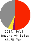 Nippon Seisen Co.,Ltd. Profit and Loss Account 2024年Mar期 Nippon Seisen Co.,Ltd. Profit and Loss Account 2024年3月期