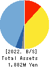 bBreak Systems Company, Limited Balance Sheet 2022年Jun期 bBreak Systems Company, Limited Balance Sheet 2022年6月期