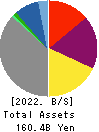 HOKKAIDO GAS CO.,LTD. Balance Sheet 2022年Mar期 HOKKAIDO GAS CO.,LTD. Balance Sheet 2022年3月期