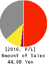 KURIYAMA HOLDINGS CORPORATION Profit and Loss Account 2016年Dec期 KURIYAMA HOLDINGS CORPORATION Profit and Loss Account 2016年12月期