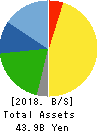NAGAWA CO.,Ltd. Balance Sheet 2018年Mar期 NAGAWA CO.,Ltd. Balance Sheet 2018年3月期