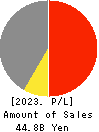 Iceco Inc. Profit and Loss Account 2023年3月期