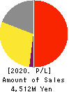 RareJob,Inc. Profit and Loss Account 2020年3月期