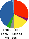 CANOX CORPORATION Balance Sheet 2022年3月期