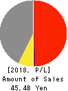 NITTAN VALVE CO.,LTD. Profit and Loss Account 2018年Mar期 NITTAN VALVE CO.,LTD. Profit and Loss Account 2018年3月期