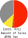 Kewpie Corporation Profit and Loss Account 2023年11月期