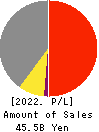 UEX,LTD. Profit and Loss Account 2022年3月期
