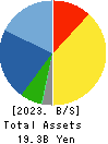 NIPPON ANTENNA CO.,LTD. Balance Sheet 2023年Mar期 NIPPON ANTENNA CO.,LTD. Balance Sheet 2023年3月期