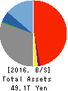 Resona Holdings, Inc. Balance Sheet 2016年Mar期 Resona Holdings, Inc. Balance Sheet 2016年3月期