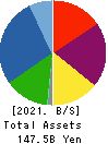 FUJI CORPORATION LIMITED Balance Sheet 2021年3月期