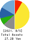 Teikoku Tsushin Kogyo Co.,Ltd. Balance Sheet 2021年3月期
