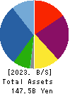 Hoosiers Holdings Co., Ltd. Balance Sheet 2023年Mar期 Hoosiers Holdings Co., Ltd. Balance Sheet 2023年3月期