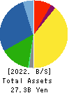 Japan Medical Dynamic Marketing,INC. Balance Sheet 2022年Mar期 Japan Medical Dynamic Marketing,INC. Balance Sheet 2022年3月期