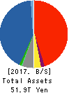 Dai-ichi Life Holdings,Inc. Balance Sheet 2017年Mar期 Dai-ichi Life Holdings,Inc. Balance Sheet 2017年3月期