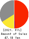 SHIMOJIMA Co.,Ltd. Profit and Loss Account 2021年3月期