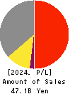 TOKYO KEIKI INC. Profit and Loss Account 2024年Mar期 TOKYO KEIKI INC. Profit and Loss Account 2024年3月期