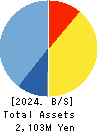 unerry,Inc. Balance Sheet 2024年Jun期 unerry,Inc. Balance Sheet 2024年6月期
