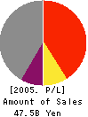 The Senshu Bank, Ltd. Profit and Loss Account 2005年3月期