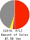 ASTI CORPORATION Profit and Loss Account 2019年Mar期 ASTI CORPORATION Profit and Loss Account 2019年3月期