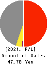 TAKADA CORPORATION Profit and Loss Account 2021年Mar期 TAKADA CORPORATION Profit and Loss Account 2021年3月期