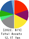 ITOCHU Corporation Balance Sheet 2022年Mar期 ITOCHU Corporation Balance Sheet 2022年3月期